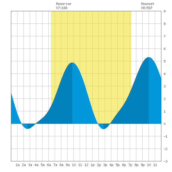 Providence tide chart for Saturday, April 2, 2022