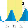 Providence tide chart for Saturday, April 2, 2022