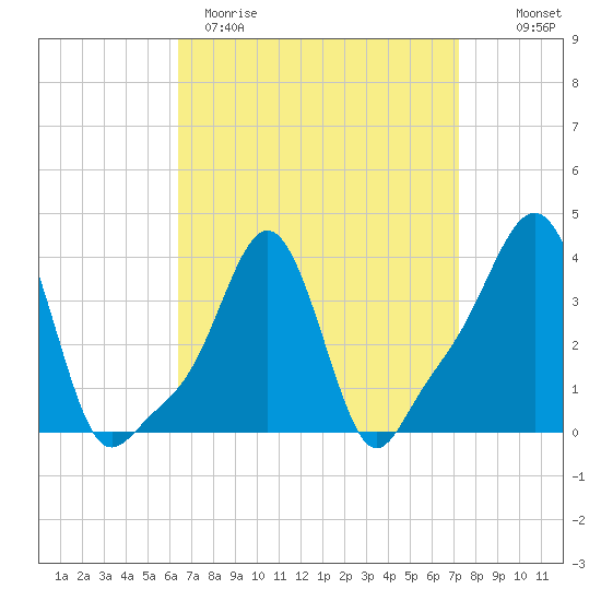 Providence tide chart for Sunday, April 3, 2022