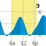 Providence tide chart for Sunday, April 3, 2022