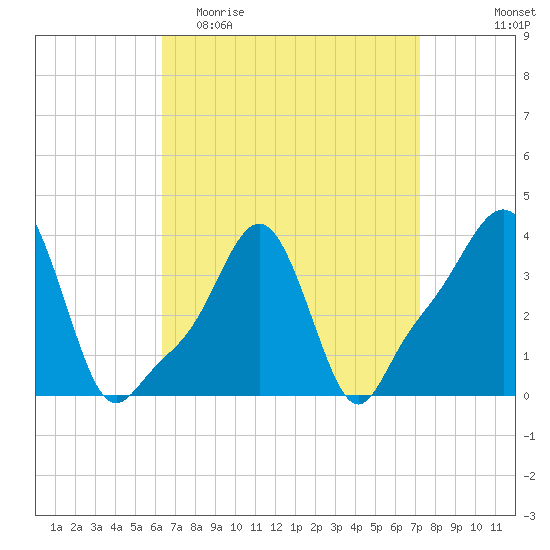 Providence tide chart for Monday, April 4, 2022