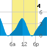 Providence tide chart for Monday, April 4, 2022