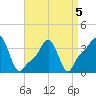 Providence tide chart for Tuesday, April 5, 2022