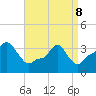 Providence tide chart for Friday, April 8, 2022
