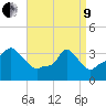 Providence tide chart for Saturday, April 9, 2022