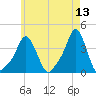 Providence tide chart for Friday, May 13, 2022