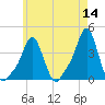 Providence tide chart for Saturday, May 14, 2022