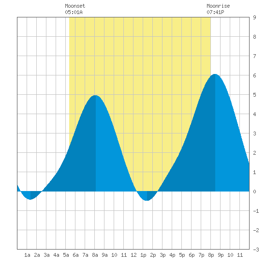 Providence tide chart for Sunday, May 15, 2022