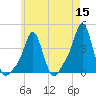 Providence tide chart for Sunday, May 15, 2022