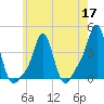 Providence tide chart for Tuesday, May 17, 2022
