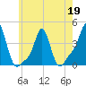 Providence tide chart for Thursday, May 19, 2022
