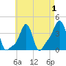 Providence tide chart for Sunday, May 1, 2022