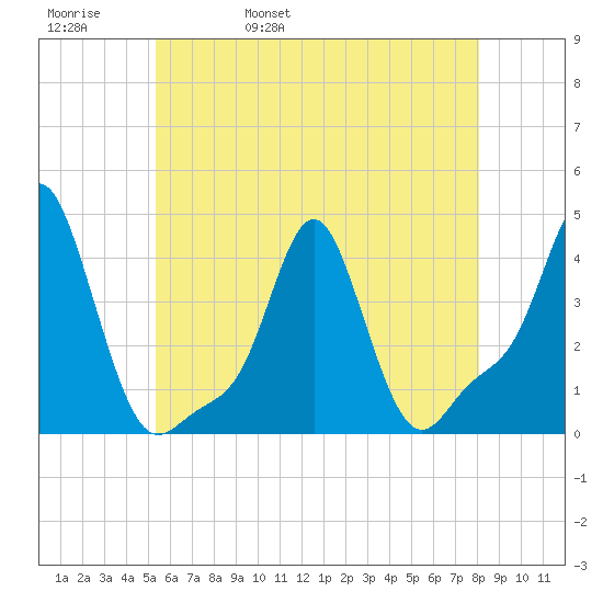 Providence tide chart for Friday, May 20, 2022
