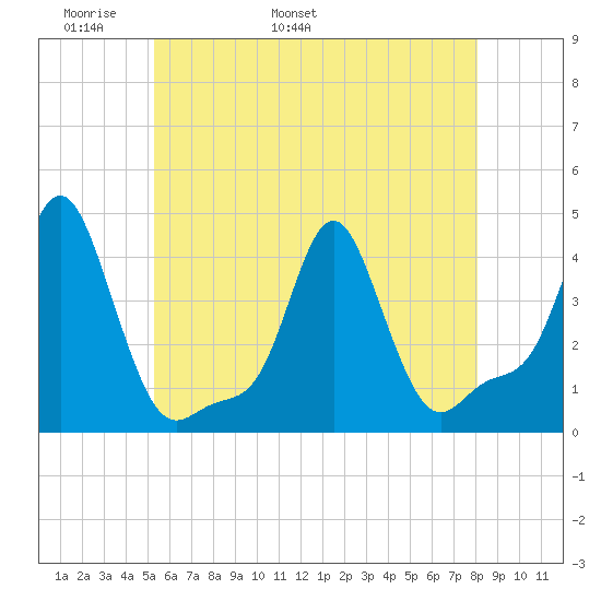 Providence tide chart for Saturday, May 21, 2022