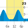 Providence tide chart for Monday, May 23, 2022