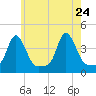 Providence tide chart for Tuesday, May 24, 2022