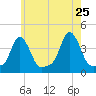 Providence tide chart for Wednesday, May 25, 2022