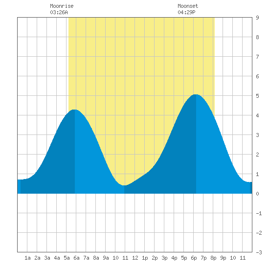 Providence tide chart for Thursday, May 26, 2022