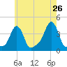 Providence tide chart for Thursday, May 26, 2022