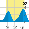Providence tide chart for Friday, May 27, 2022