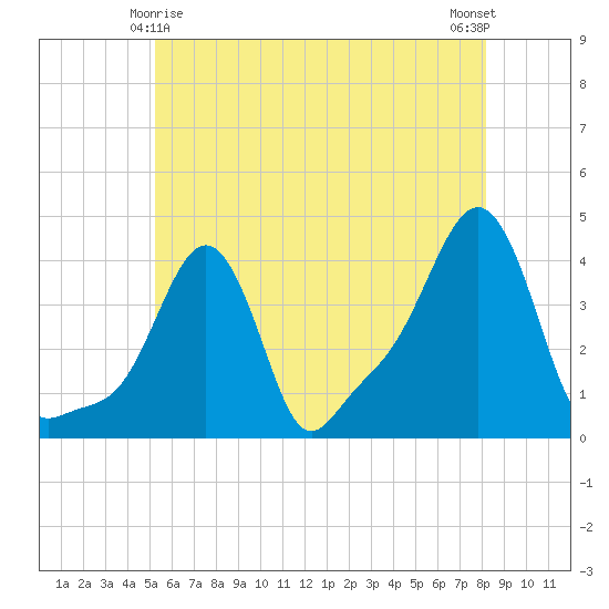 Providence tide chart for Saturday, May 28, 2022