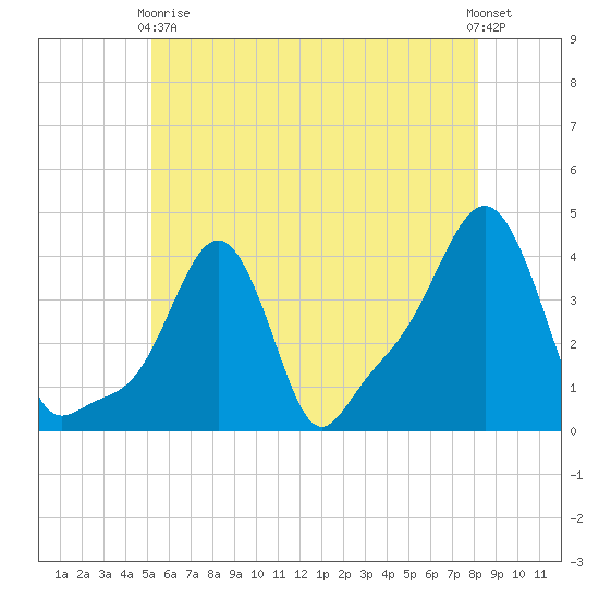 Providence tide chart for Sunday, May 29, 2022