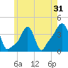 Providence tide chart for Tuesday, May 31, 2022