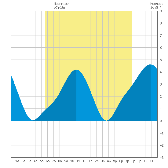 Providence tide chart for Tuesday, May 3, 2022