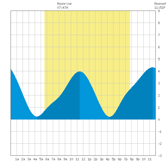 Providence tide chart for Wednesday, May 4, 2022