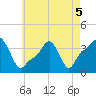 Providence tide chart for Thursday, May 5, 2022
