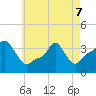 Providence tide chart for Saturday, May 7, 2022