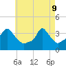 Providence tide chart for Monday, May 9, 2022