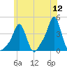 Providence tide chart for Sunday, June 12, 2022