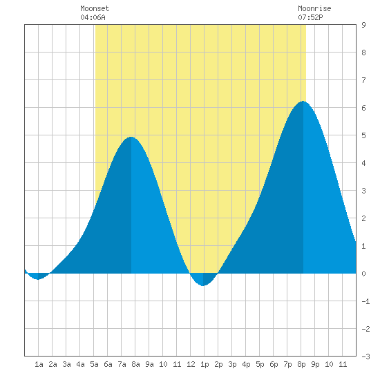 Providence tide chart for Monday, June 13, 2022