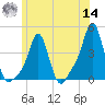 Providence tide chart for Tuesday, June 14, 2022