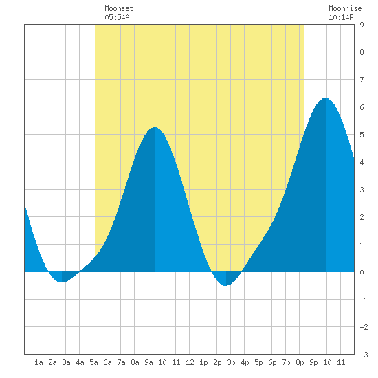 Providence tide chart for Wednesday, June 15, 2022
