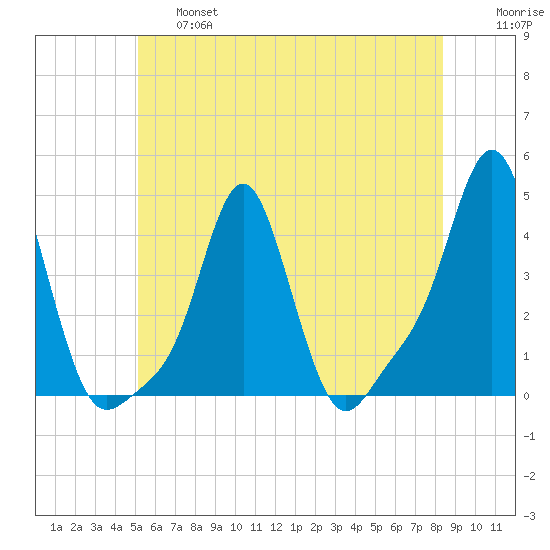 Providence tide chart for Thursday, June 16, 2022