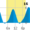 Providence tide chart for Thursday, June 16, 2022