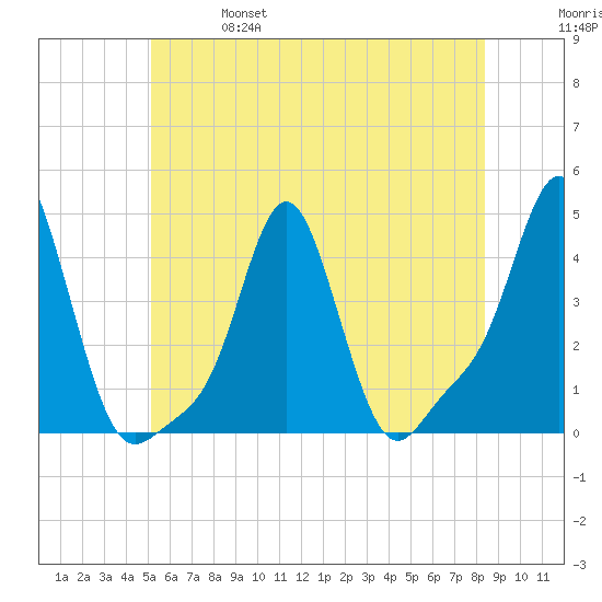 Providence tide chart for Friday, June 17, 2022
