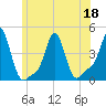 Providence tide chart for Saturday, June 18, 2022