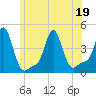 Providence tide chart for Sunday, June 19, 2022