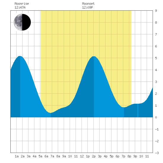 Providence tide chart for Monday, June 20, 2022