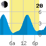 Providence tide chart for Monday, June 20, 2022