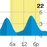 Providence tide chart for Wednesday, June 22, 2022