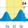 Providence tide chart for Friday, June 24, 2022