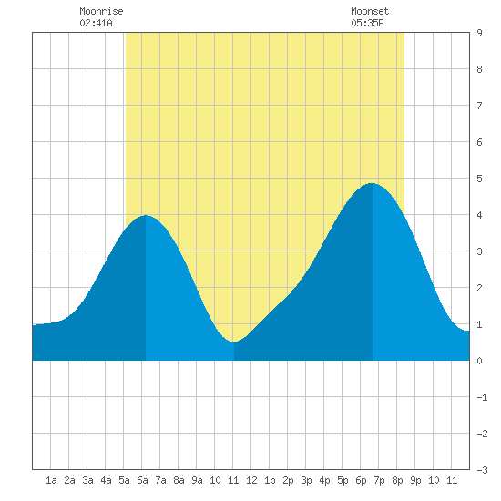 Providence tide chart for Saturday, June 25, 2022