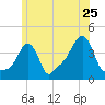Providence tide chart for Saturday, June 25, 2022