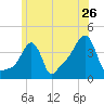 Providence tide chart for Sunday, June 26, 2022