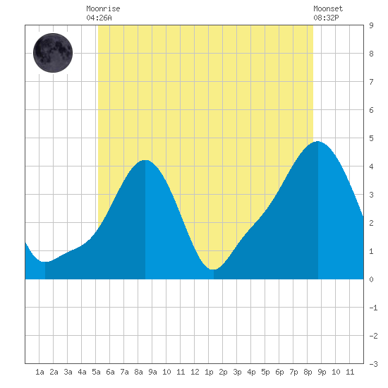 Providence tide chart for Tuesday, June 28, 2022