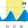 Providence tide chart for Wednesday, June 29, 2022